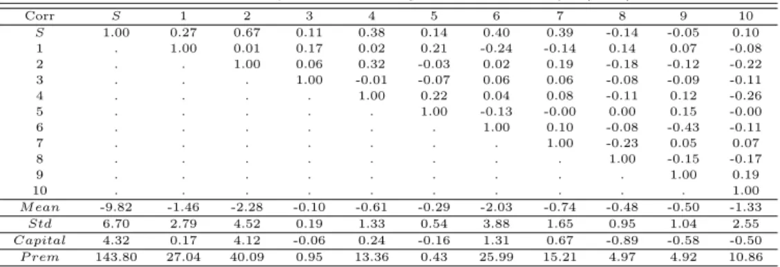 Table 2.1 Summary of the net loss generated from Panjer (2002) Corr S 1 2 3 4 5 6 7 8 9 10 S 1.00 0.27 0.67 0.11 0.38 0.14 0.40 0.39 -0.14 -0.05 0.10 1 