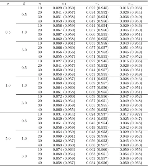 Table 4.1 Frequentist coverage probability of 0.05 (0.95) posterior quantiles of σ σ ξ n π J π r π m 0.5 0.5 10 0.029 (0.950) 0.022 (0.945) 0.015 (0.936)200.041 (0.957)0.034 (0.952)0.026 (0.944)300.051 (0.958)0.045 (0.954)0.036 (0.949)400.053 (0.960)0.047 