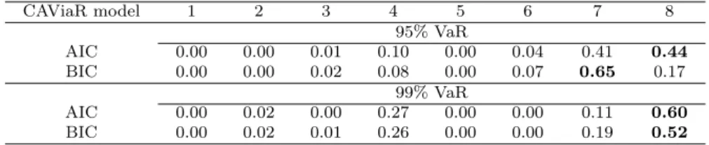 Table 4.4 Relative frequencies of the selected CAViaR specifications for KOSPI