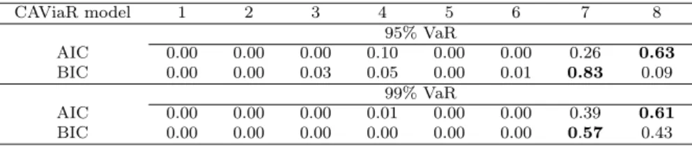 Table 4.6 Relative frequencies of the selected CAViaR specifications for KOSDAQ