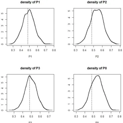 Table 3.1 Posterior means, associated posterior standard deviations, and credible intervals