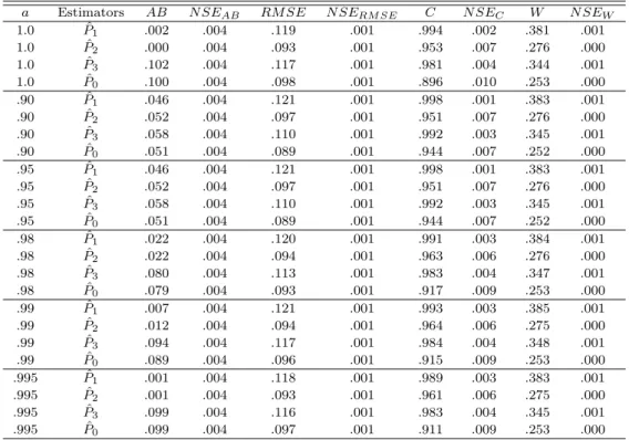 Table 3.2 Comparison of four estimates based on absolute bias, root posterior mean squared error, coverage and width of 95% credible intervals