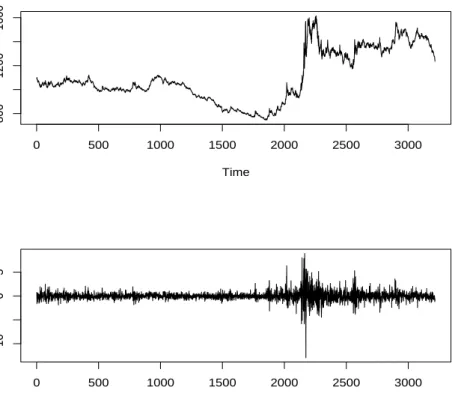 Figure 3.1 The KRW/JPY series and the log return series from Jan. 4, 2000 to Dec. 28, 2012