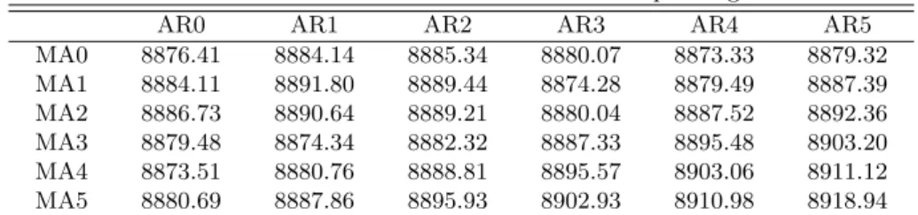 Table 3.2 The ARMA models considered and the corresponding BIC values