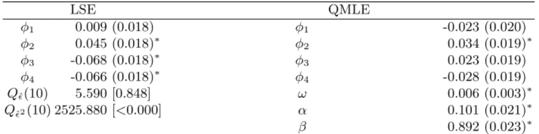 Table 3.3 Estimation results and Ljung-Box statistics for {ˆ  t } and {ˆ  2 t } LSE QMLE φ 1 0.009 (0.018) φ 1 -0.023 (0.020) φ 2 0.045 (0.018) ∗ φ 2 0.034 (0.019) ∗ φ 3 -0.068 (0.018) ∗ φ 3 0.023 (0.019) φ 4 -0.066 (0.018) ∗ φ 4 -0.028 (0.019) Q ˆ (10)