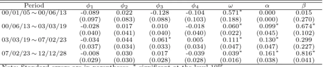 Table 3.6 Estimation result of the full model AR(4)-GARCH(1,1) Period φ 1 φ 2 φ 3 φ 4 ω α β 00/01/05 ∼ 00/06/13 -0.089 0.022 -0.128 -0.104 0.571 ∗ 0.000 0.015 (0.097) (0.083) (0.088) (0.103) (0.188) (0.000) (0.270) 00/06/13 ∼ 03/03/19 -0.028 0.017 0.010 -0