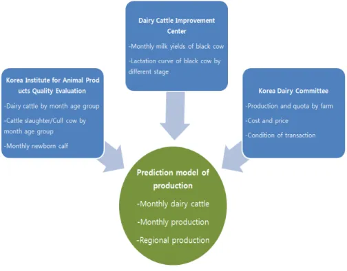 Figure 4.2 Construction of the prediction model through combining the multi-sourced data