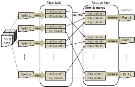 Figure 2.2 Flow of MapReduce process