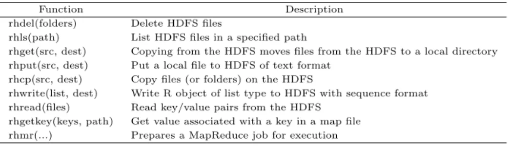 Table 3.1 Functions related with HDFS in Rhipe package