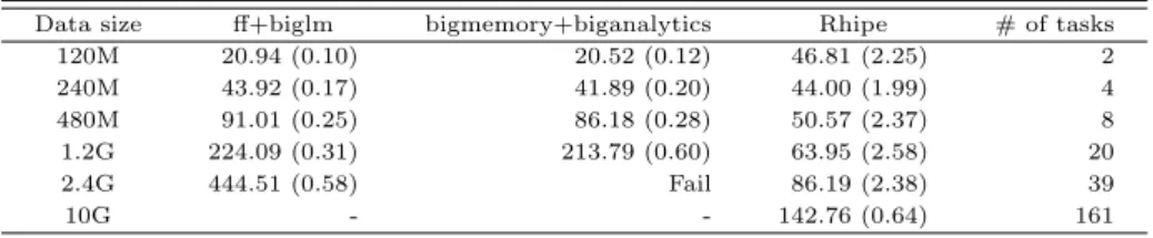 Table 4.1 Simulation results: mean and standard deviations of computing times in seconds Data size ff+biglm bigmemory+biganalytics Rhipe # of tasks