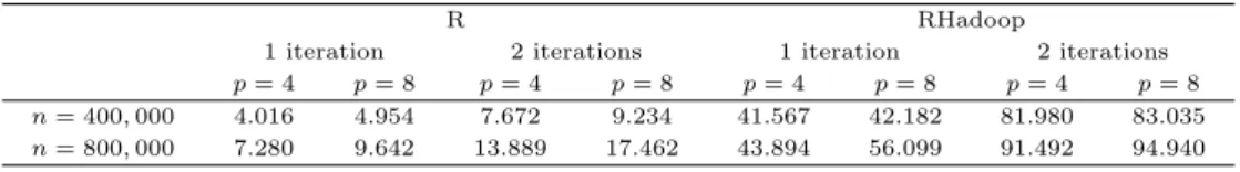 Table 4.1 Execution time of the logistic regression example (unit: second)
