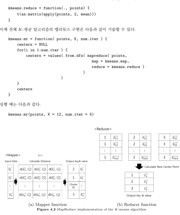 Figure 4.2 MapReduce implementation of the K-means algorithm