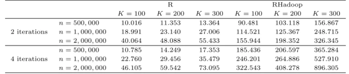 Table 4.2 Execution time of the K-means example (unit: second)