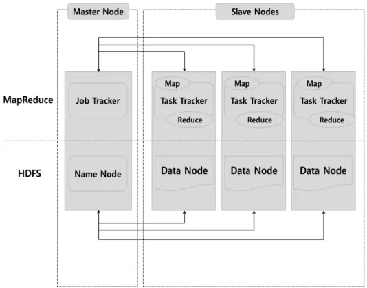 Figure 3.1 Basic architecture of the Hadoop system 3.2. 맵리듀스 (MapReduce) 하둡 맵리듀스는 HDFS 상에서 동작하는 데이터 분석 프레임워크이다