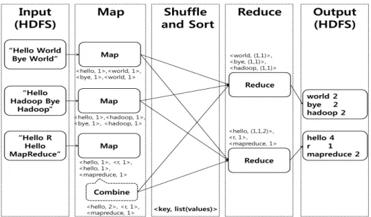 Figure 3.2 Word counting using MapReduce
