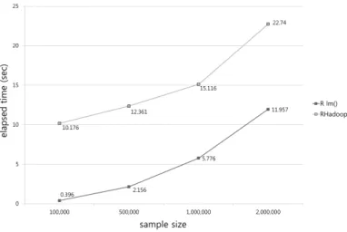 Figure 4.1 Execution time of the linear regression example