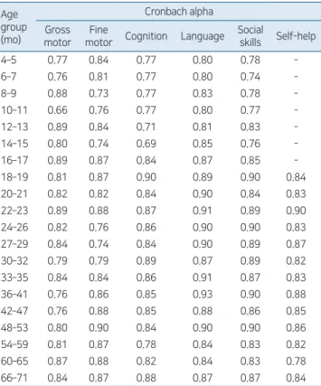 Table 2. Result of model conformity of the K-DST 1st edition by  monthly age group