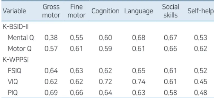 Table 3. ROC curve analysis results of K-DST 1st edition by  neurode velopmental disorder