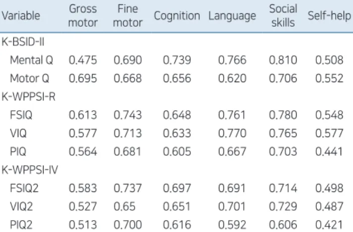 Table 7. Results of correlation analysis of K-DST revised  edition, K-BSID-II, and K-WPPSI