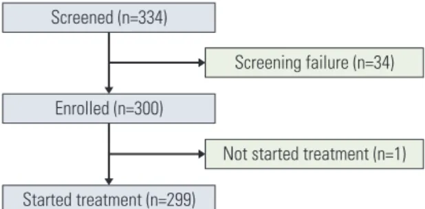 Table 1.  Baseline characteristics of all patients