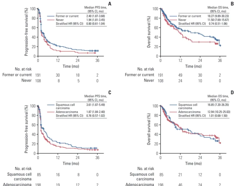 Fig. 3.  Kaplan-Meier curves. (A) Comparison of progression-free survival between former or current smokers versus never-smokers