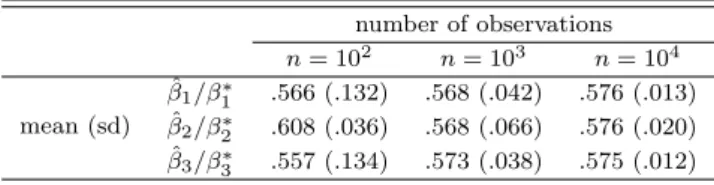 Table 3.1 Consistency of the Bradley-Terry model number of observations n = 10 2 n = 10 3 n = 10 4 mean (sd) β ˆ 1 /β 1 ∗ .566 (.132) .568 (.042) .576 (.013) β ˆ 2 /β 2 ∗ .608 (.036) .568 (.066) .576 (.020) β ˆ 3 /β 3 ∗ .557 (.134) .573 (.038) .575 (.012)