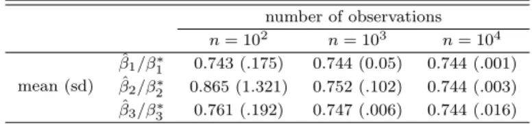 Table 3.2 Consistency of RankSVM number of observations n = 10 2 n = 10 3 n = 10 4 mean (sd) βˆ 1 /β ∗1 0.743 (.175) 0.744 (0.05) 0.744 (.001)βˆ 2 /β ∗ 2 0.865 (1.321) 0.752 (.102) 0.744 (.003) βˆ 3 /β ∗ 3 0.761 (.192) 0.747 (.006) 0.744 (.016)