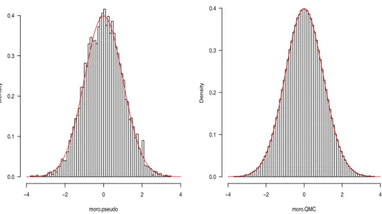 Figure 2.1 Standard pseudo random numbers (left) and random numbers from Moro inversion (right)