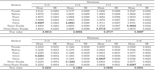 Table 4.1 Mean and standard error estimates of maximum and minimum for σ i = 0.2, S i = 80, ρ ij = 0.5 (∀i, j) Maximum