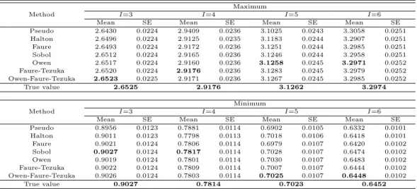 Table 4.2 Mean and standard error estimates of maximum and minimum for σ i = 0.2, S i = 80, ρ ij = 0.9 (∀i, j) Maximum