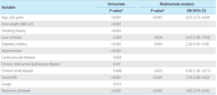 Table 3. Independent risk factors for severe COVID-19