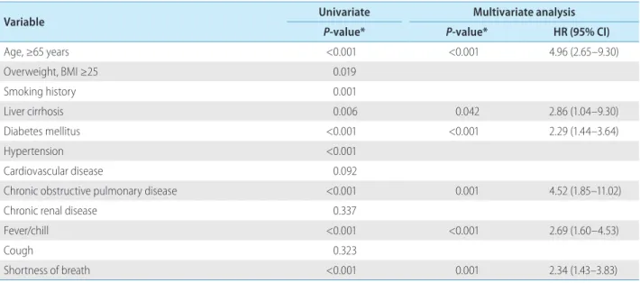 Table 4. Independent risk factors for death