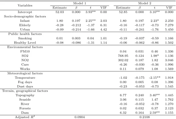 Table 3.2 The results of hierarchical regression analysis of the asthmatic occurrence in overall patients