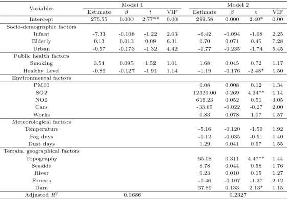 Table 3.3 The results of hierarchical regression analysis of the asthmatic occurrence in infant patients