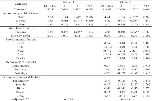 Table 3.4 The results of hierarchical regression analysis of the asthmatic occurrence in elderly patients
