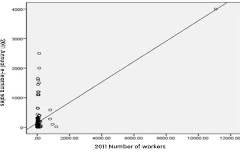 Figure 3.1 Plot of annual e-learning sales versus number of workers (source: 2011 e-learning industry status survey)