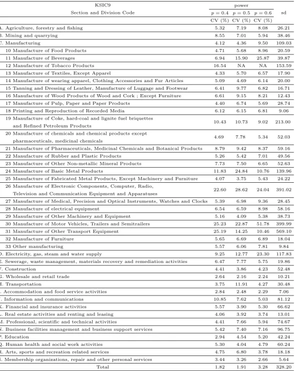 Table 3.1 Coefficient of variations (CV) and standard deviation (sd)