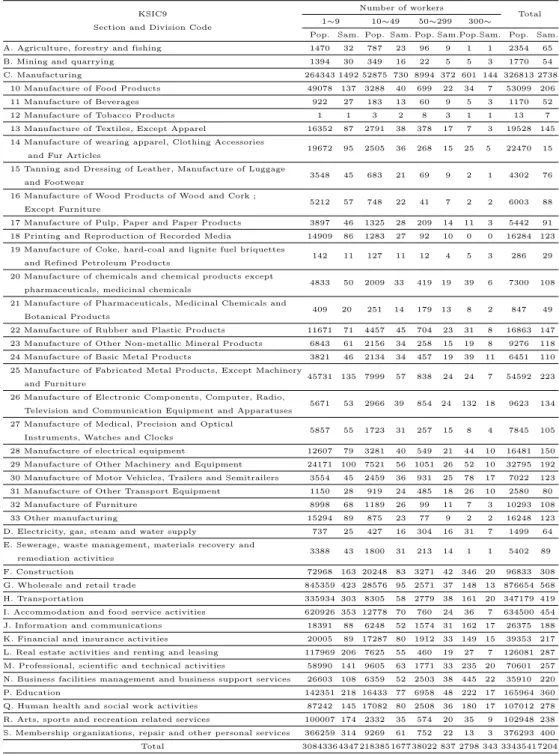 Table 3.2 Distributions of the population (Pop.) and the sample (Sam.) sizes