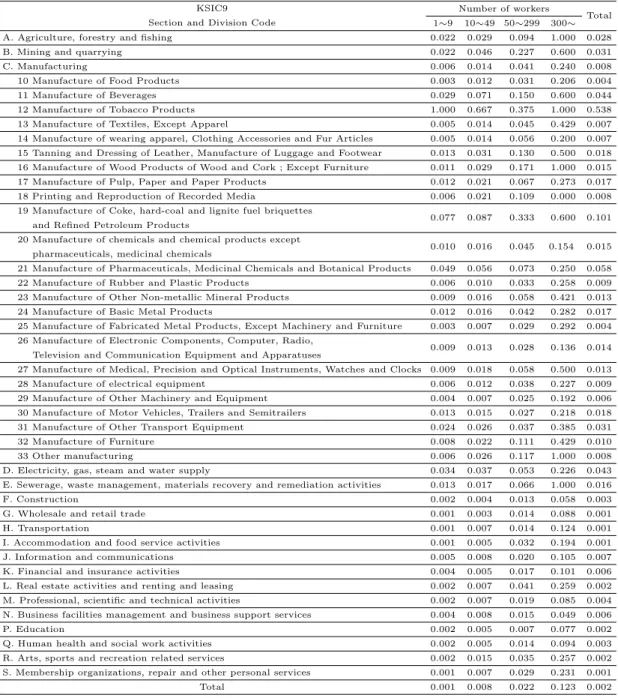 Table 4.1 Design weight (w D ijk =1/sample proportion) for each stratum