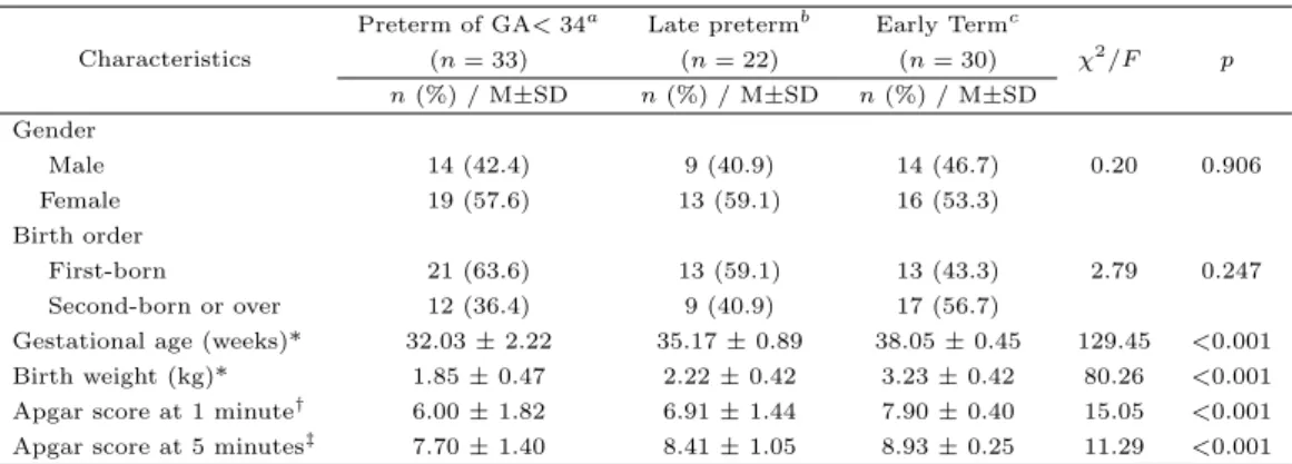 Table 3.1 Comparison of general characteristics inpreterm of GA<34, late preterm and early term