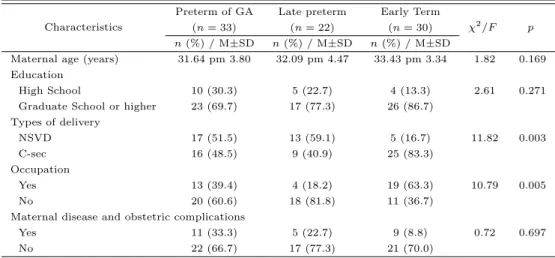 Table 3.2 Comparison of maternal characteristics in preterm of GA<34, late preterm and early term