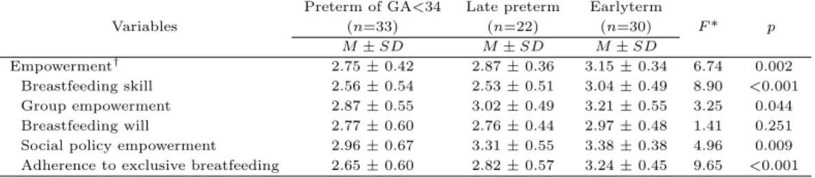 Table 3.4 Comparison of breast feeding empowerment in preterm of GA<34, late preterm and early term
