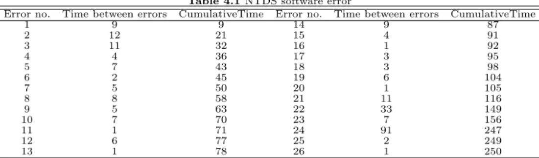 Table 4.1 NTDS software error