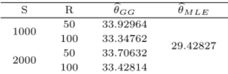 Figure 4.1 Convergence when applying the prior GG in the G-O model