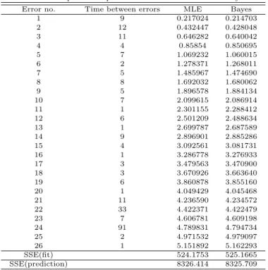 Table 4.4 Comparison of predicted values from MLE and Bayesian Error no. Time between errors MLE Bayes