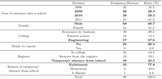Table 3.1 The characteristic analysis of new students in special selection for vocational high schools (2008 school year-2011 school year)