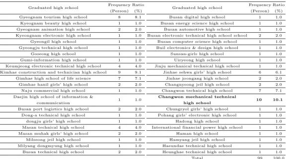 Table 3.3 The characteristic analysis of new students in special selection for vocational high schools (graduated high school)