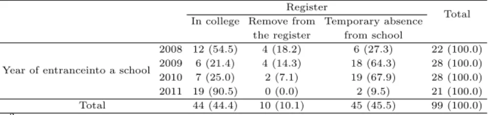 Table 3.6 Analysis of year of entrance and study to repeat (person (%)) Study to repeat