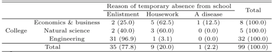 Table 3.15 Analysis of college and reason of temporary absence from school (person (%)) Reason of temporary absence from school