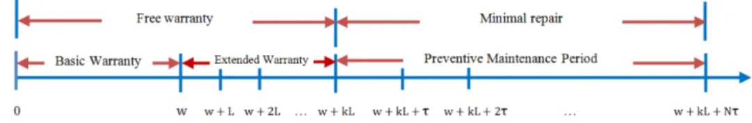 Figure 2.2 Preventive maintenance model under extended warranty
